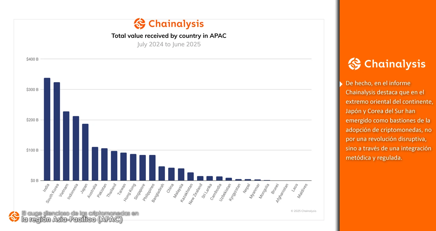 El auge silencioso de las criptomonedas en la región Asia-Pacífico (APAC)