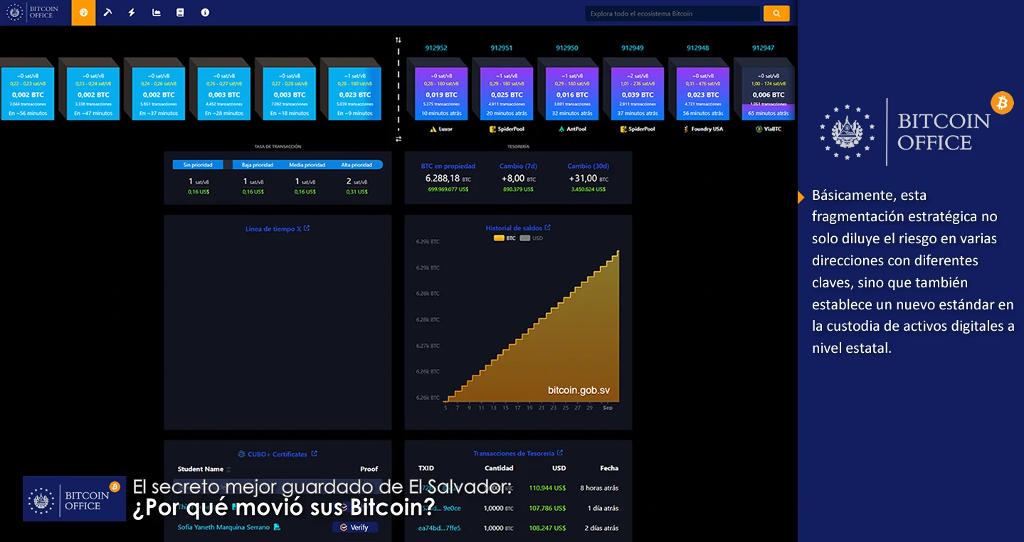 El secreto mejor guardado de El Salvador: ¿Por qué movió sus Bitcoin?