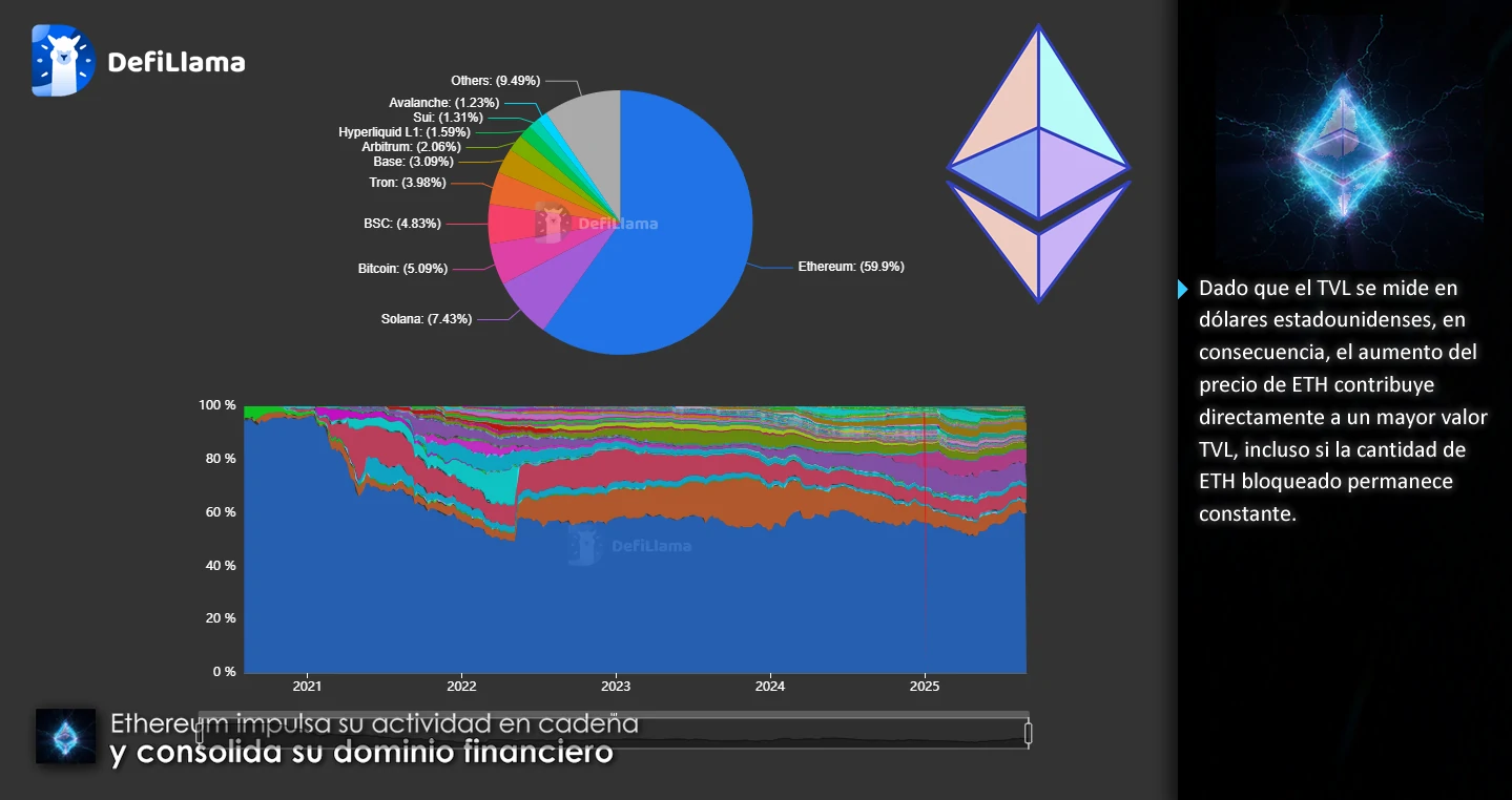 Ethereum impulsa su actividad en cadena y consolida su dominio financiero