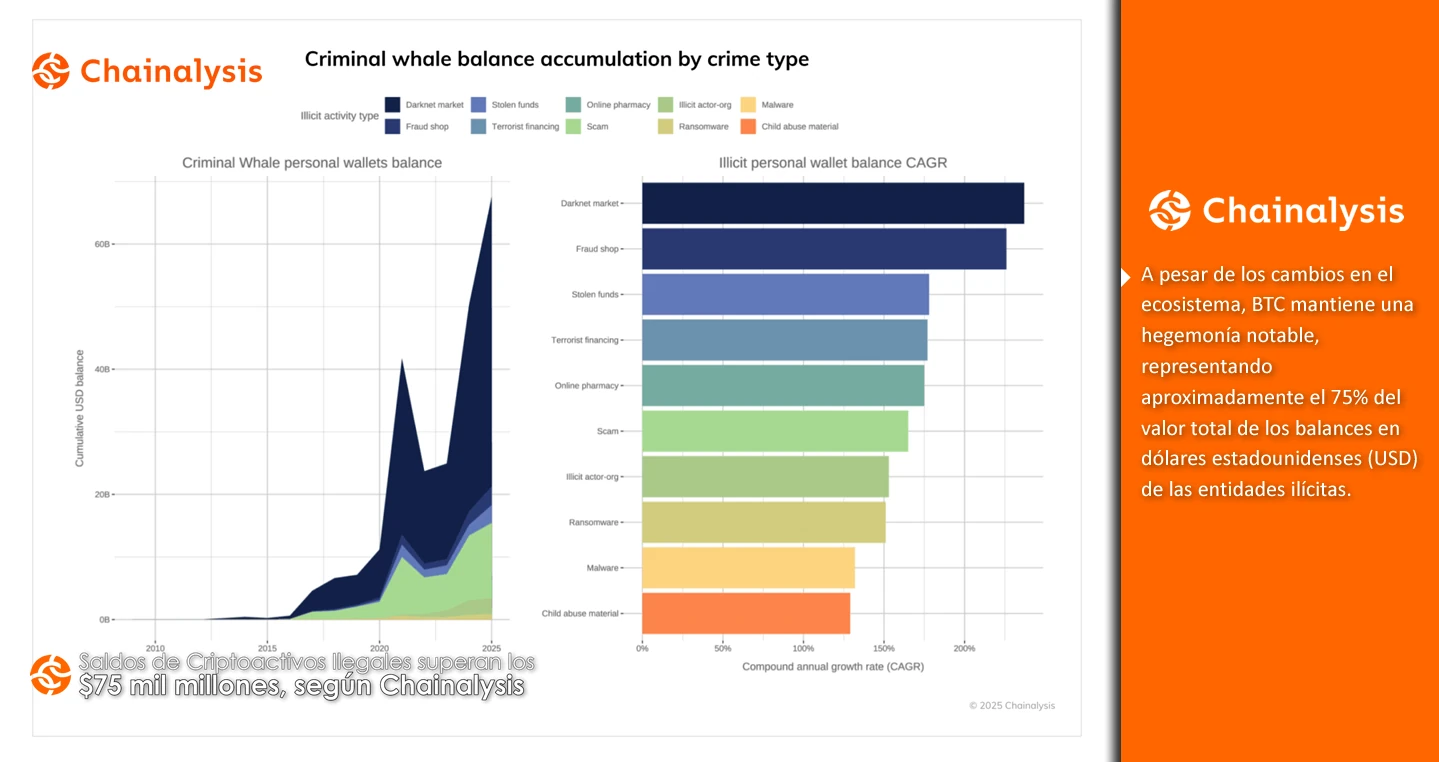 Saldos de Criptoactivos Ilegales superan los $75 mil millones, según Chainalysis