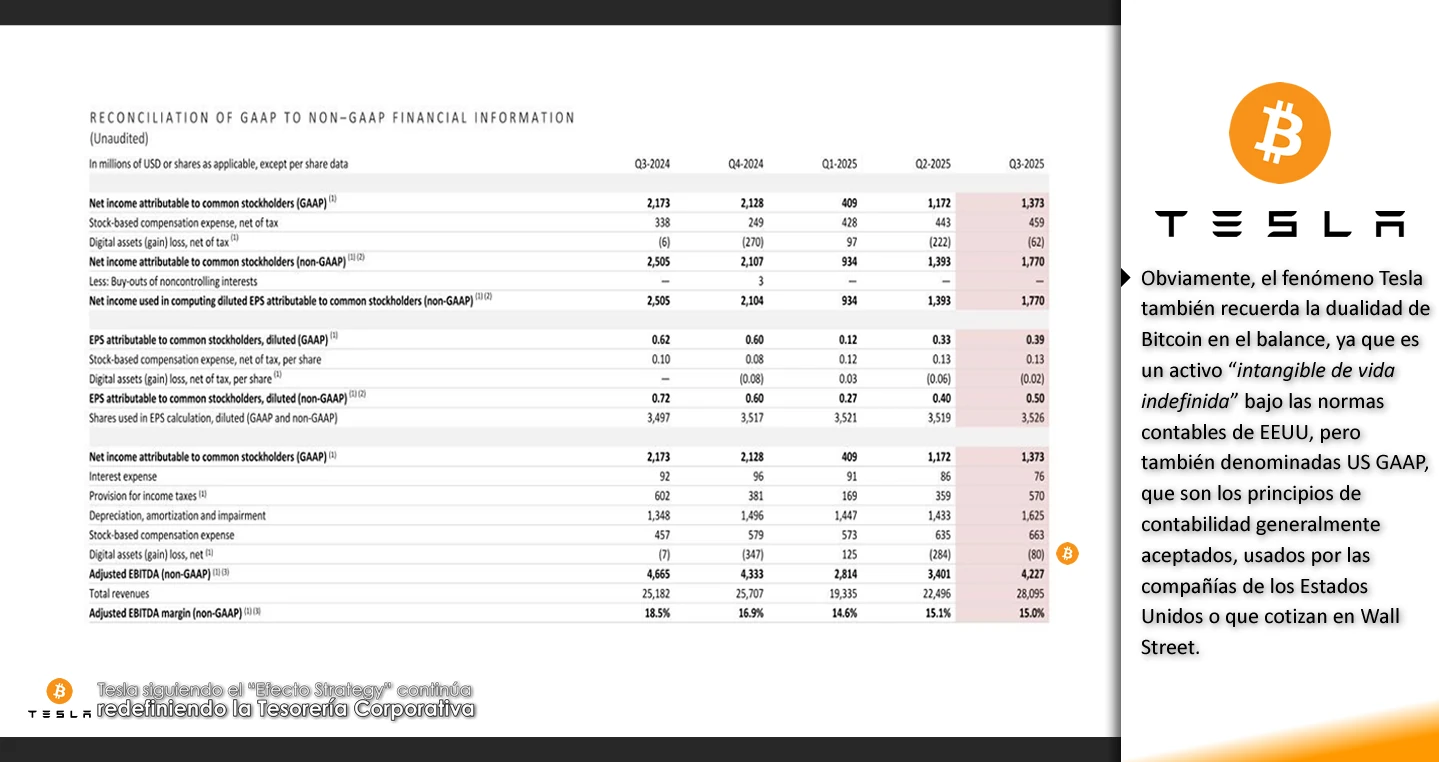 Tesla siguiendo el “Efecto Strategy” continúa redefiniendo la Tesorería Corporativa