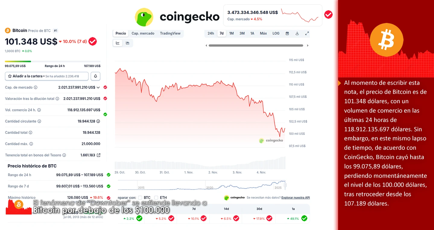 El fenómeno de “Downtober” se extiende llevando a Bitcoin por debajo de los $100.000