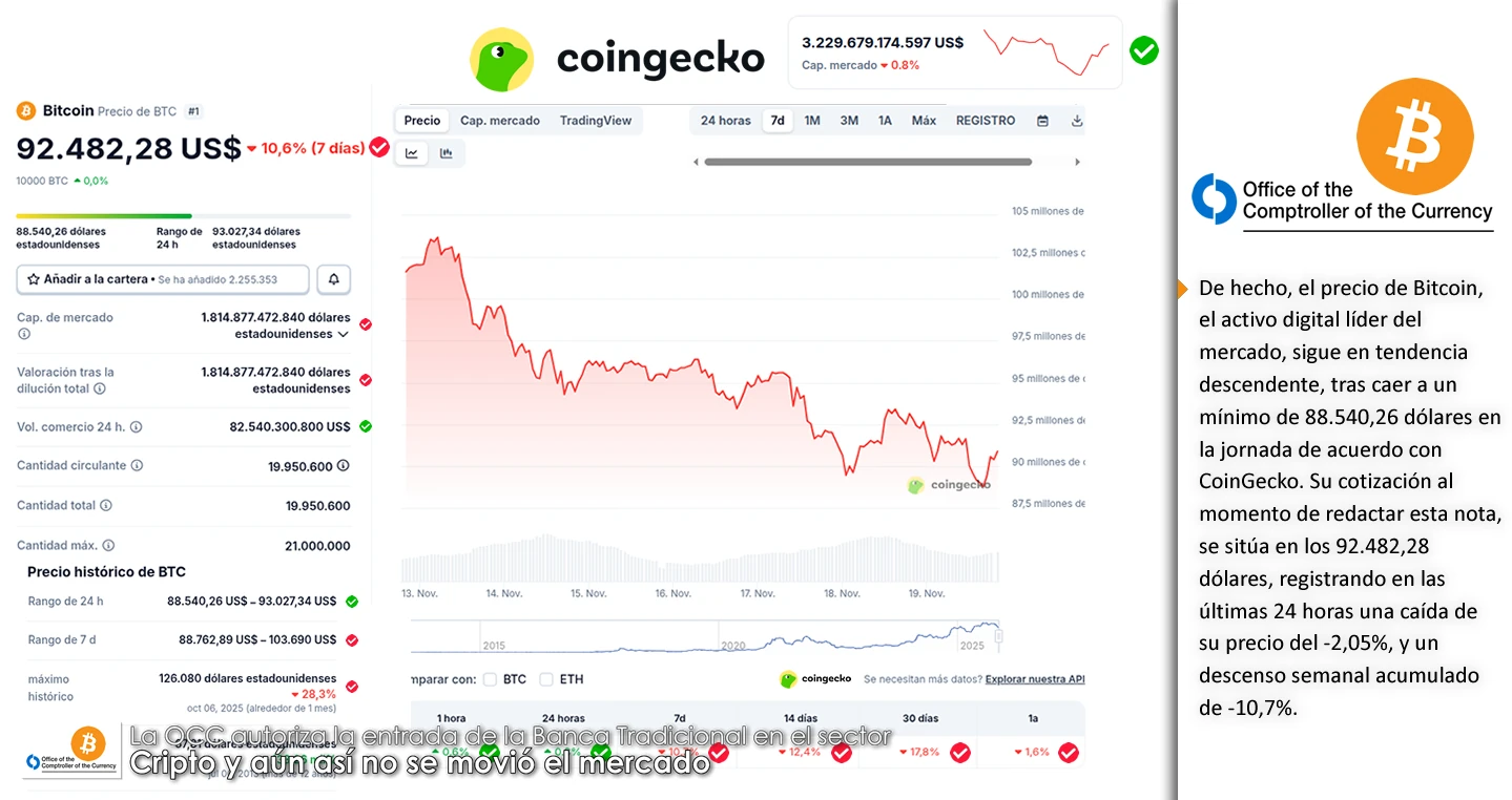 La OCC autoriza la entrada de la Banca Tradicional en el sector Cripto y aún así no se movió el mercado