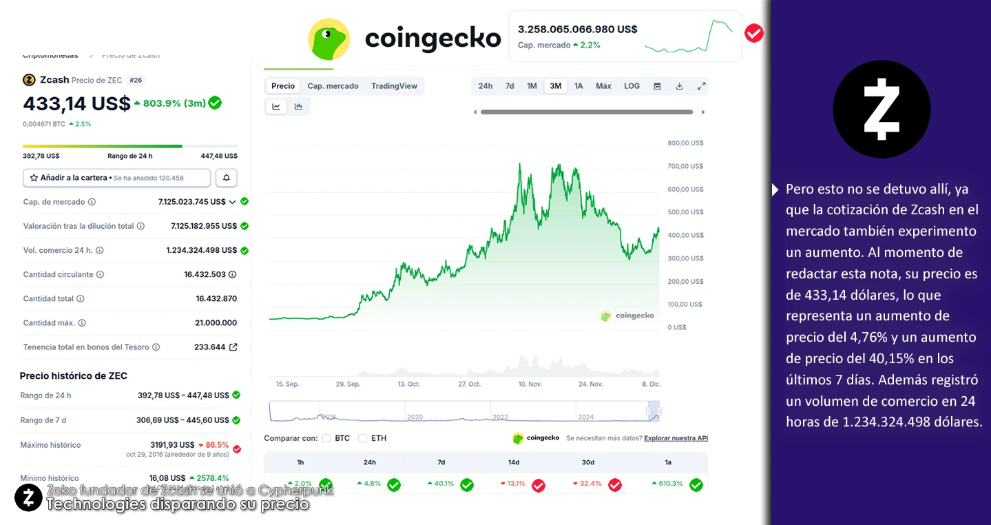Zoko fundador de Zcash se unió a Cypherpunk Technologies disparando su precio