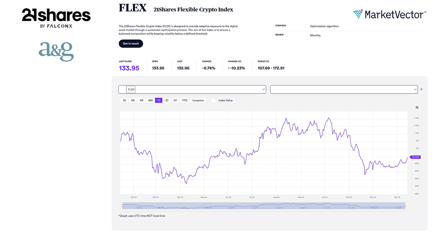 21Shares y A&G de España lanzan FLEX, el primer ETP con gestión dinámica de riesgo