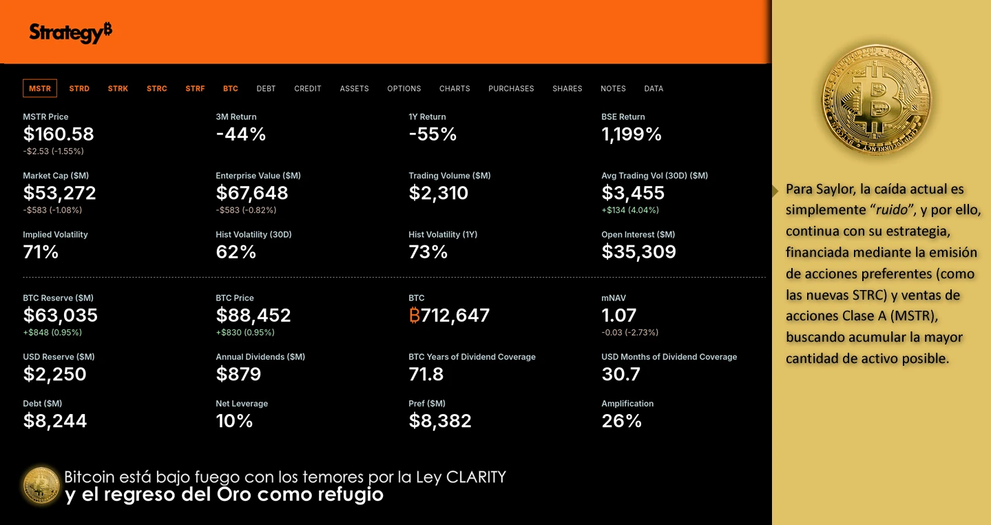 Bitcoin está bajo fuego con los temores por la Ley CLARITY y el regreso del Oro como refugio