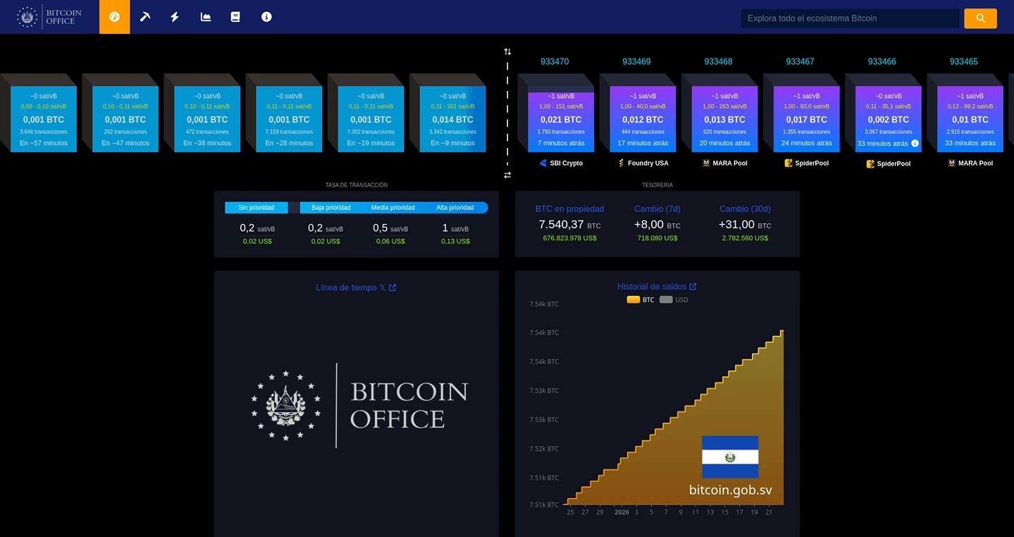 Bukele al frente de El Salvador vence al dogma financiero con la reserva 7.500 BTC