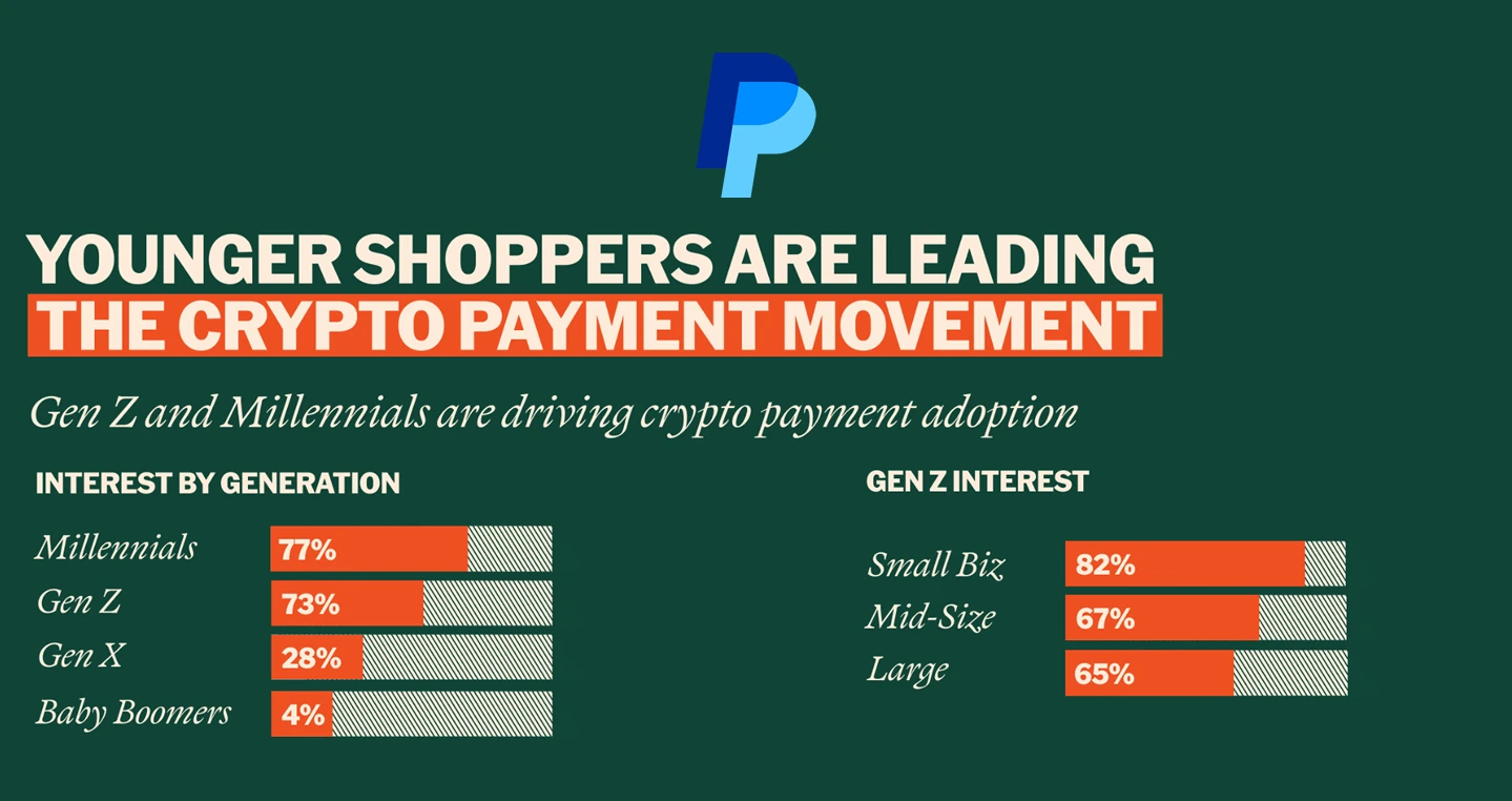 PayPal afirma que aumentaron en un 39% los pagos con cripto comercios un indicador a vigilar