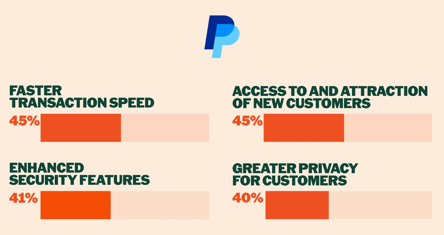 PayPal afirma que aumentaron en un 39% los pagos con cripto comercios un indicador a vigilar