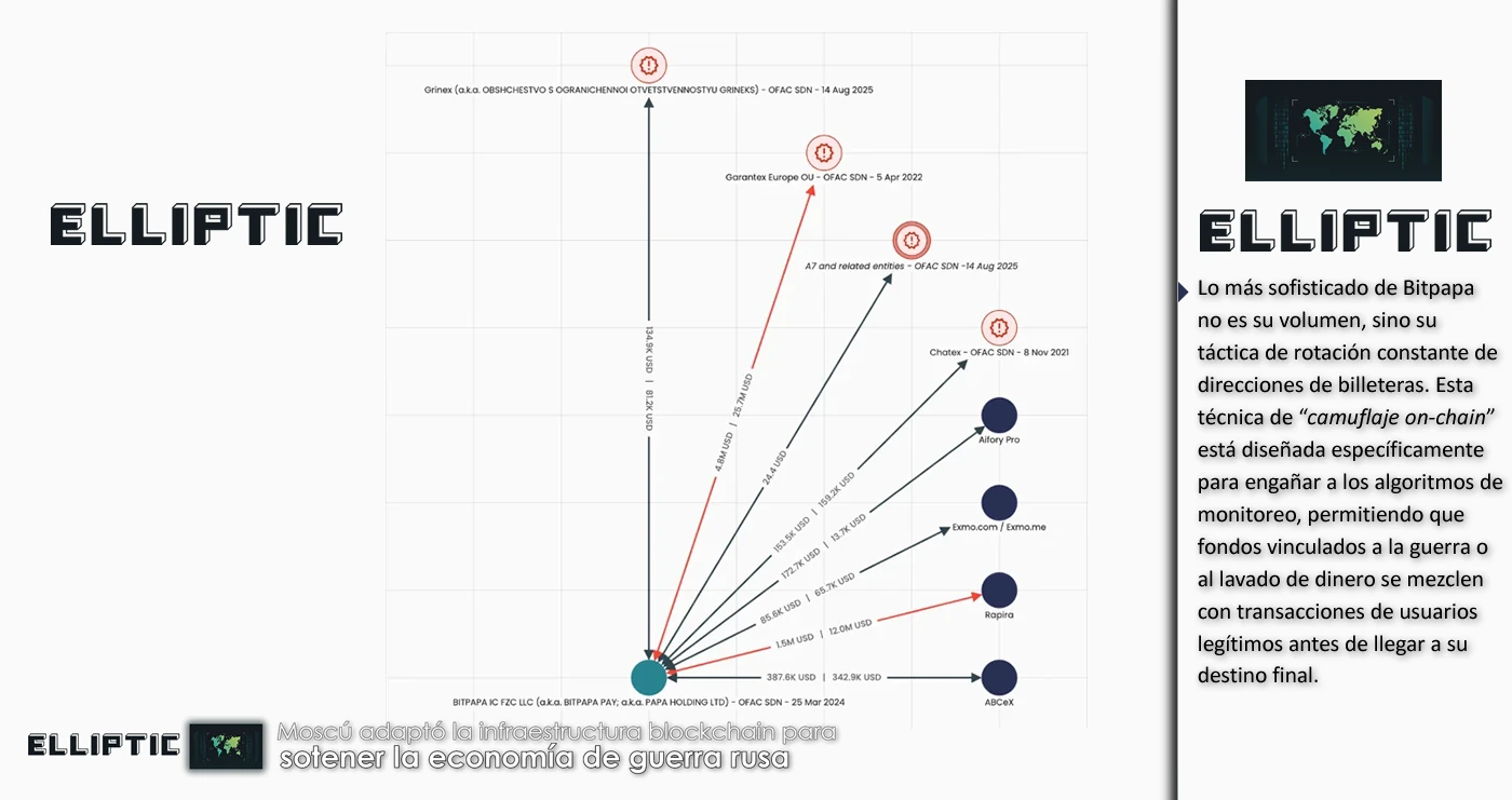 Rusia,SWIFT,Elliptic,A7A5