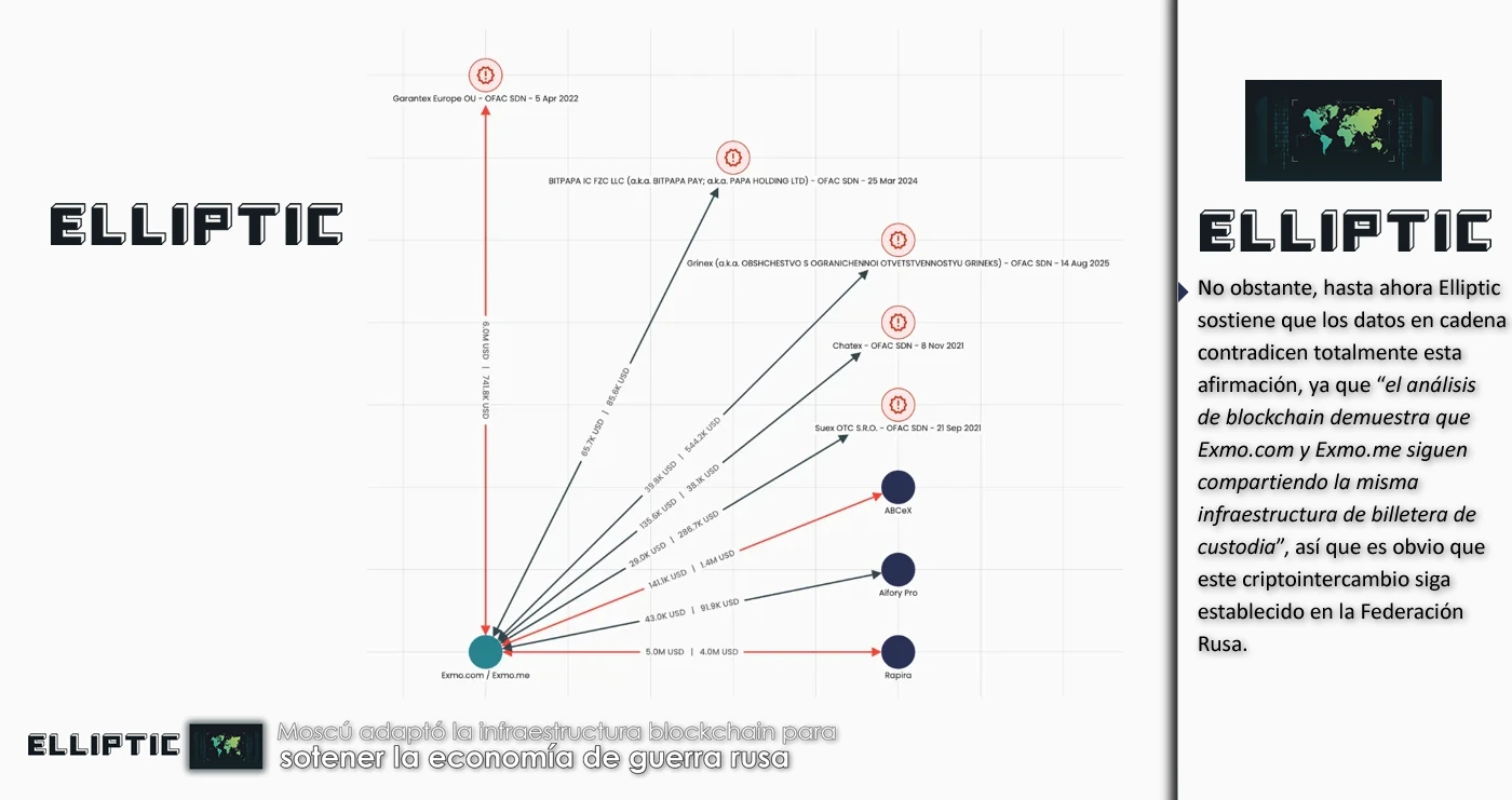 Rusia,SWIFT,Elliptic,A7A5