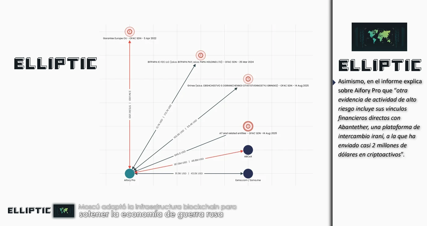 Rusia,SWIFT,Elliptic,A7A5
