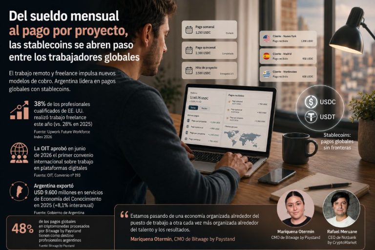 Del sueldo mensual al pago por proyecto, las stablecoins se abren paso entre los trabajadores globales