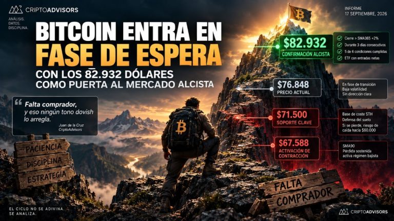Bitcoin entra en fase de espera con los 82.932 dólares como puerta al mercado alcista